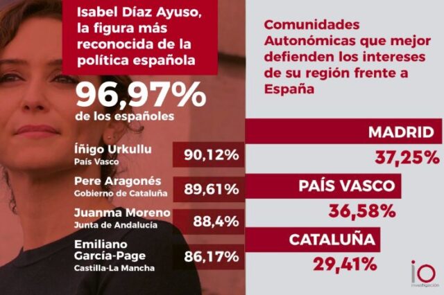 Isabel_Diaz_Ayuso_la_figura_mas_reconocida_de_la_politica_espanola_sesgun_IO_Investigacion.jpg