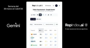 Enagás, Repsol, BBVA, Naturgy e Iberdrola encabezan la reputación corporativa del Ibex-35 según RepIndex.AI