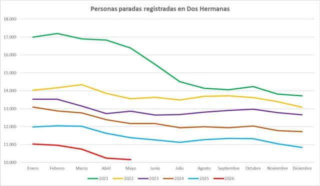 Dos_Hermanas_Logra_un_Nuevo_Descenso_del_Desempleo_en_Mayo.jpg
