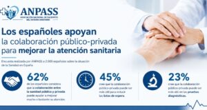 Mejoras en sanidad: el 62% de los españoles apuesta por la colaboración público-privada