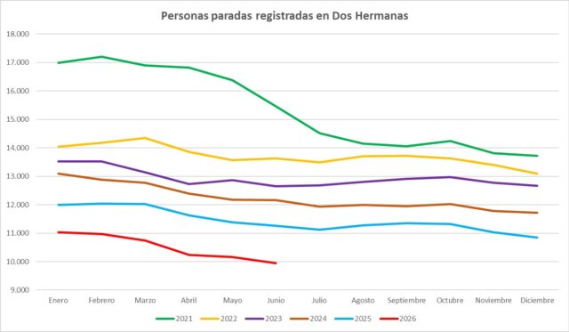 Dos_Hermanas_registra_el_menor_desempleo_en_junio_desde_2007.jpg