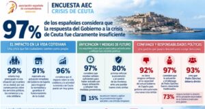 El 97% de los españoles cree que el Gobierno no respondió adecuadamente a la crisis de Ceuta