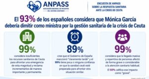 Nueve de cada diez españoles consideran que Mónica García debería dimitir por la gestión sanitaria de Ceuta