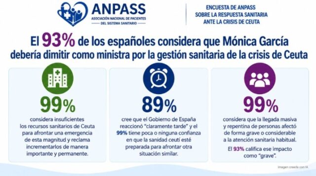 encuesta_monica_garcia_deberia_dimitir.jpg