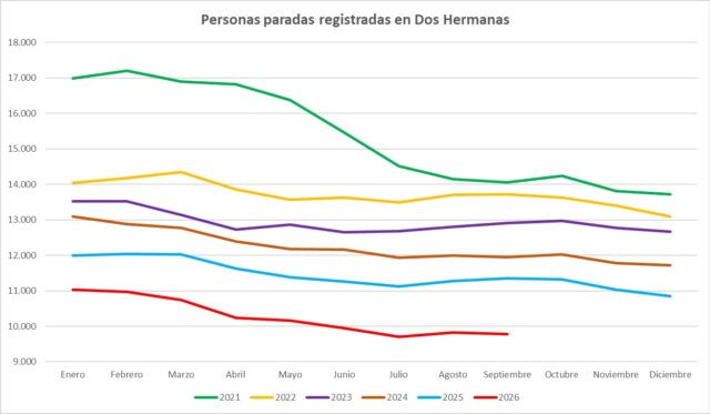 La_tasa_de_desempleo_en_Dos_Hermanas_disminuye_por_septima_vez_en_lo_que_va_del_ano_marcando_un_septiembre_record_desde_2007.jpg